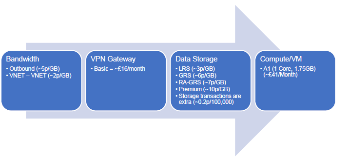 Azure Increasing Costs