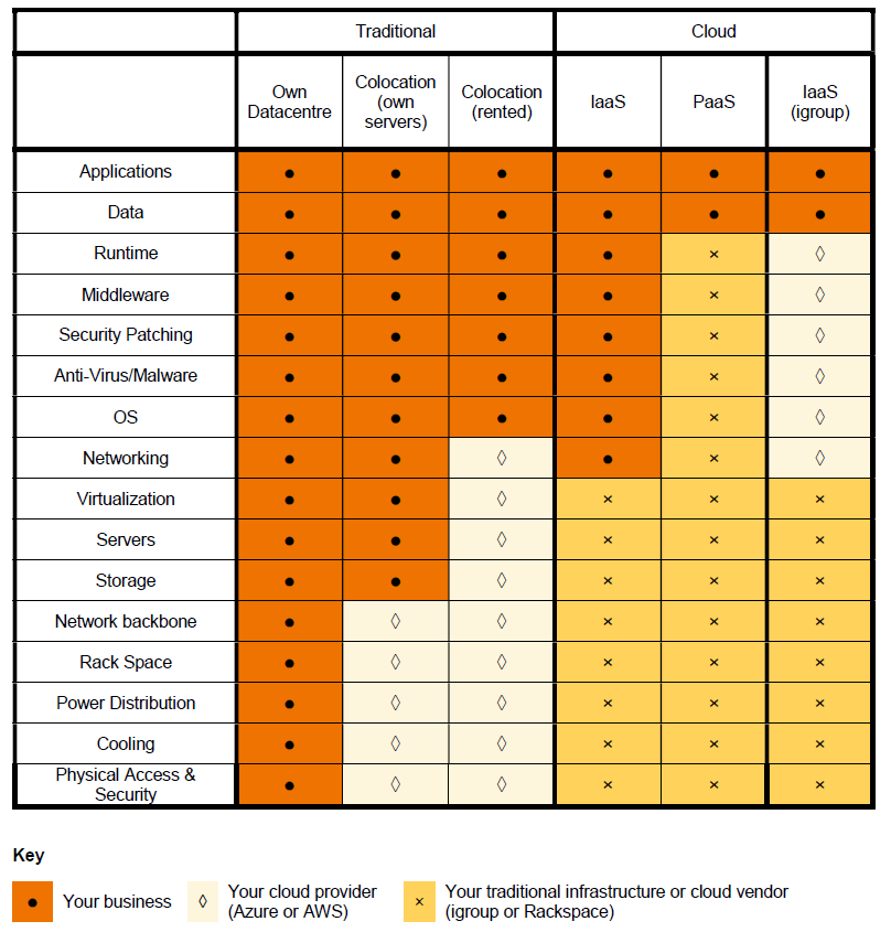 Data centre vs Cloud Comparison