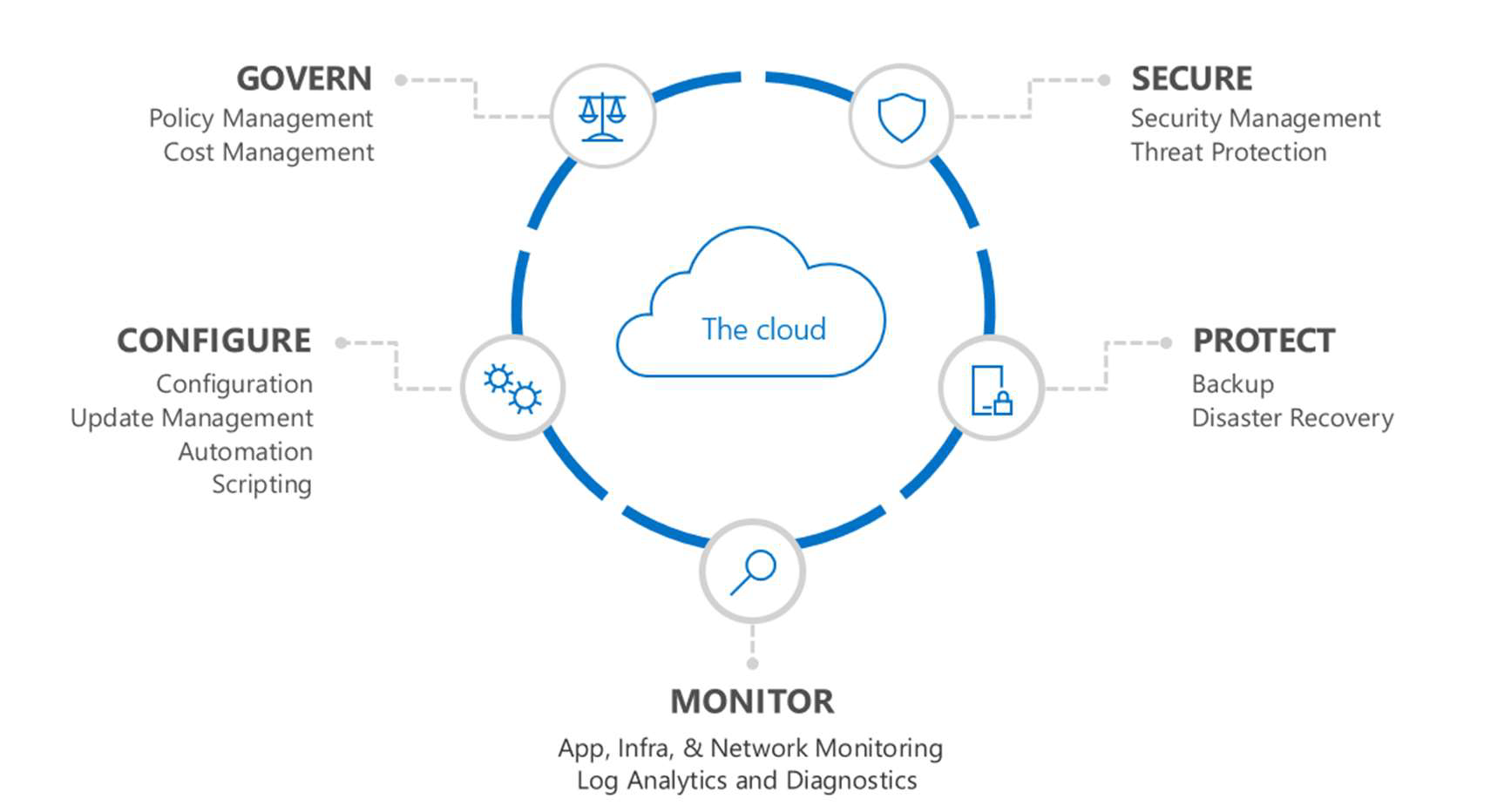 cloud overview diagram